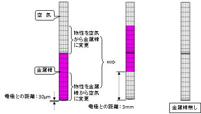金属棒の移動方法