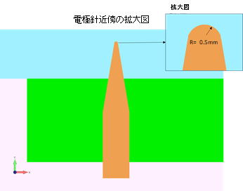 電極針先端部分の形状:通常状態の場合の解析